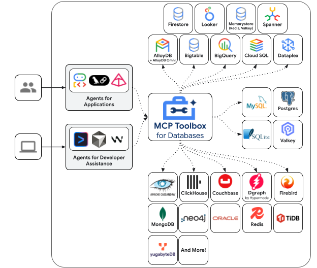 Google's MCP Toolbox for Databases: A Technical Deep Dive for Engineering Teams, Agnost AI